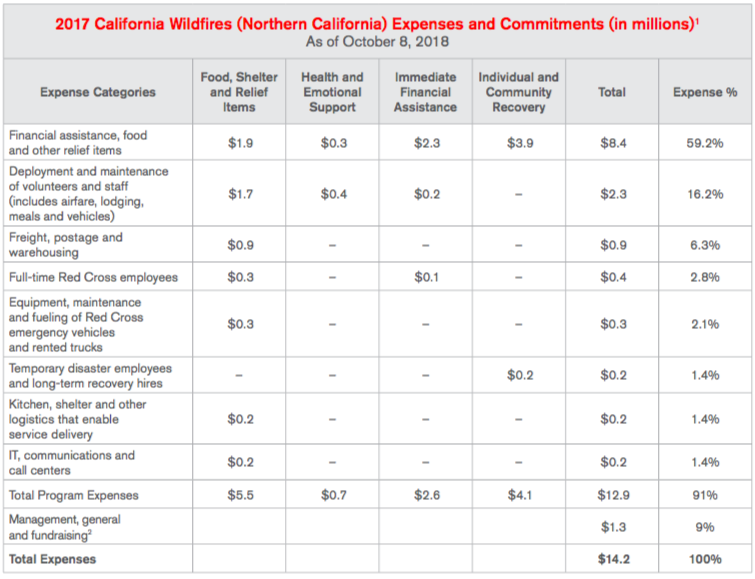 2017 California Wildfires (Northern California) Expenses and Commitments Chart