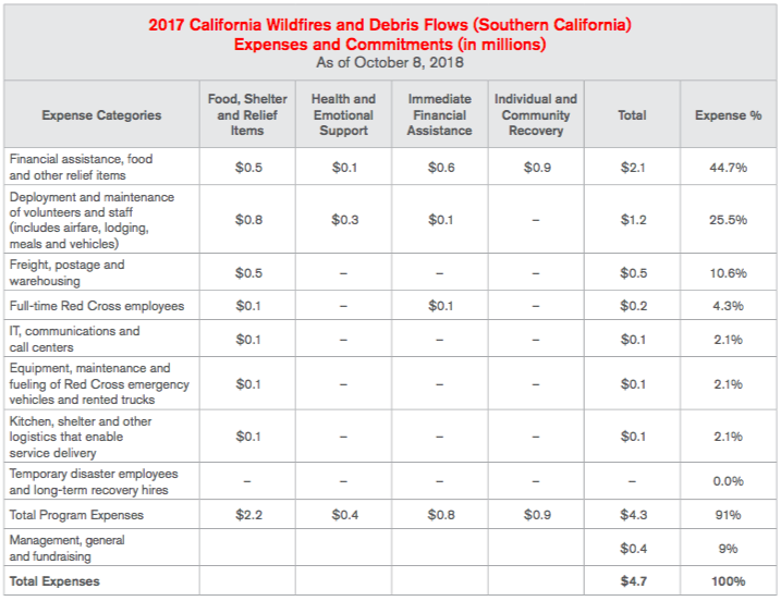 2017 California Wildfires and Debris Flows (Southern California) Expenses and Commitments Chart
